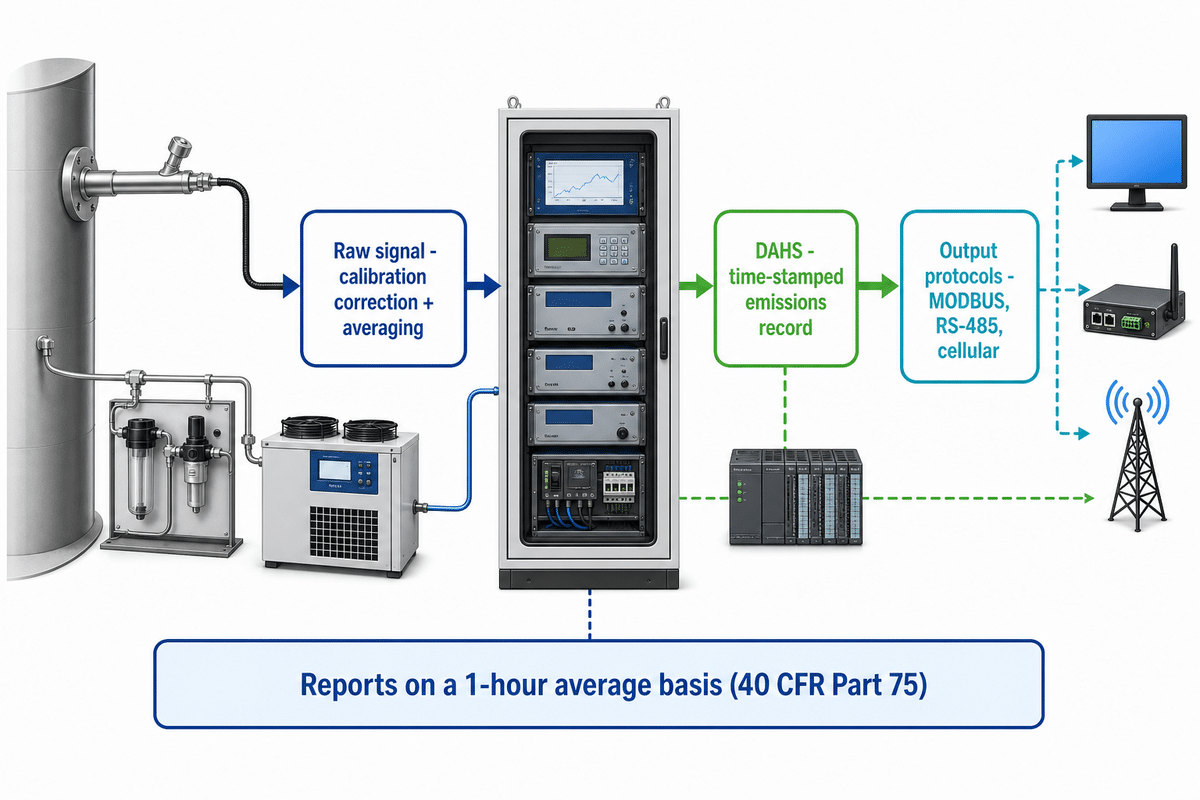 Data Acquisition & Handling System (DAHS): From Raw Signal to Reportable Data — GESHINE