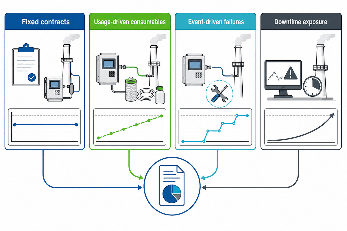 Annual Maintenance, Consumables and Downtime Cost