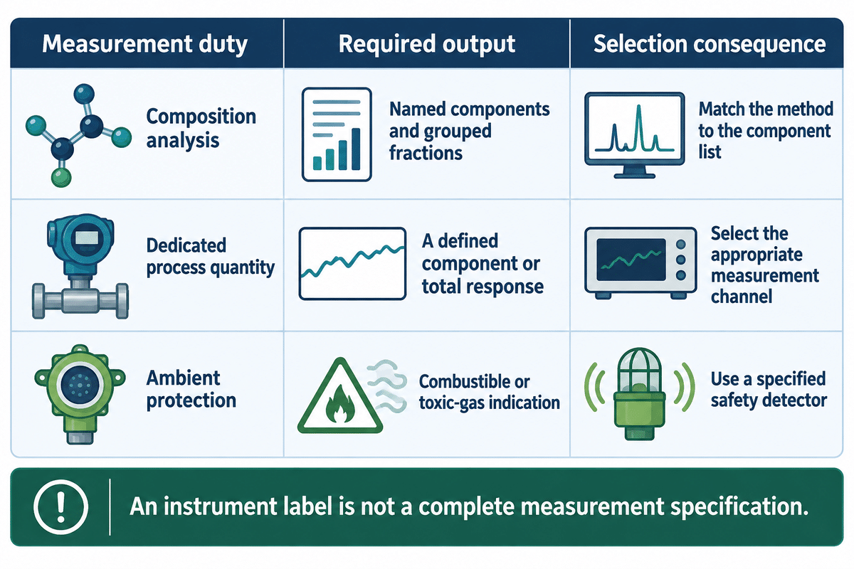 Three measurement duties require different outputs and instrument scopes; editorial synthesis of ASTM, OSHA and HORIBA sources.