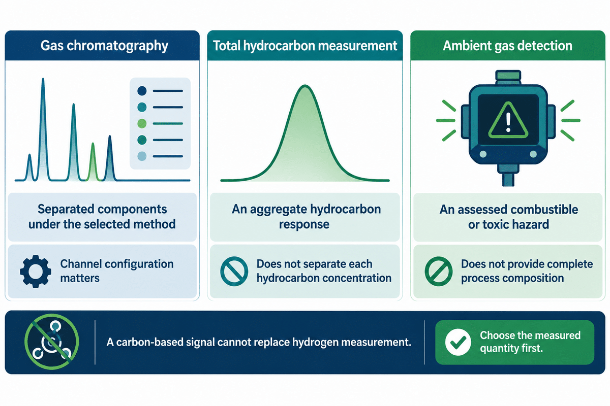 Chromatography, total hydrocarbons and ambient detectors answer different questions; ASTM D7833, HORIBA and OSHA.