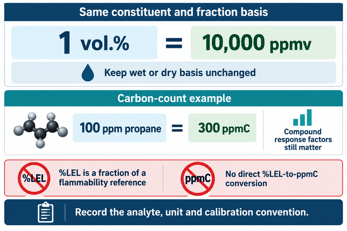One volume percent equals 10,000 ppmv on the same basis; carbon reporting and lower-explosive-limit percentages are separate, per OSHA and HORIBA.