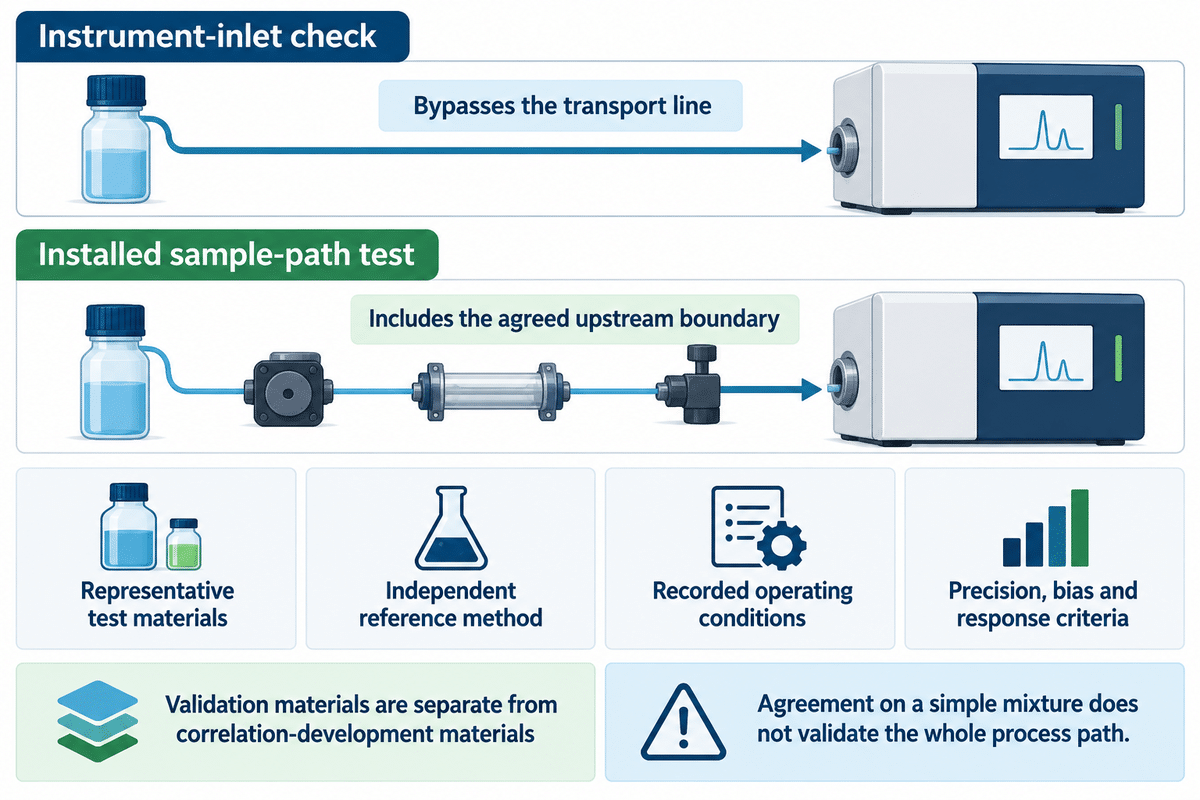 An inlet check and an installed-path test support different acceptance conclusions; ASTM D3764 and IEC 62381.